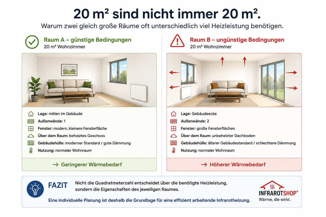 Warum 20 m² nicht immer 20 m² sind.