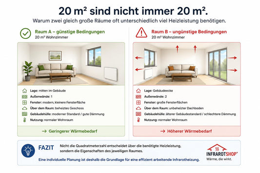 Warum 20 m² nicht immer 20 m² sind.