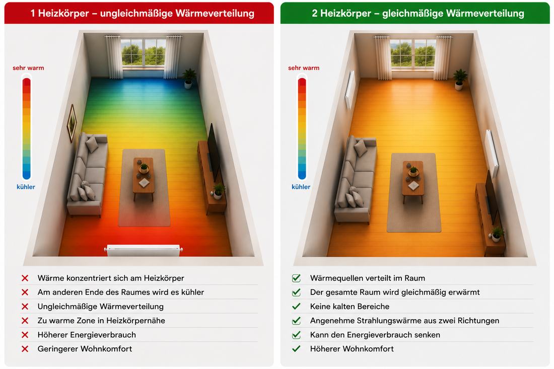 Mehr Watt = mehr Wärme! Wirklich?