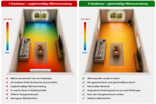 Mehr Watt = mehr Wärme! Wirklich?
